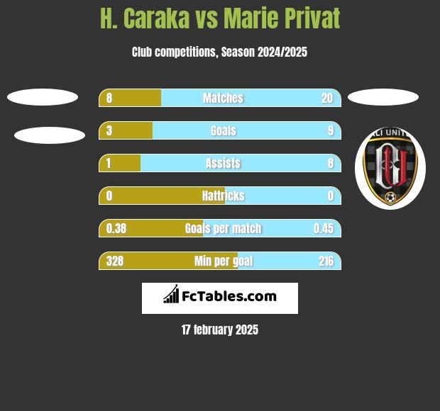 H. Caraka vs Marie Privat h2h player stats