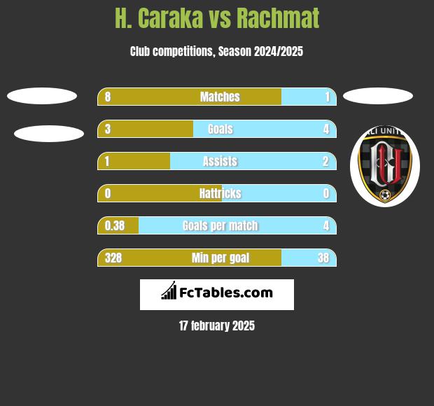 H. Caraka vs Rachmat h2h player stats