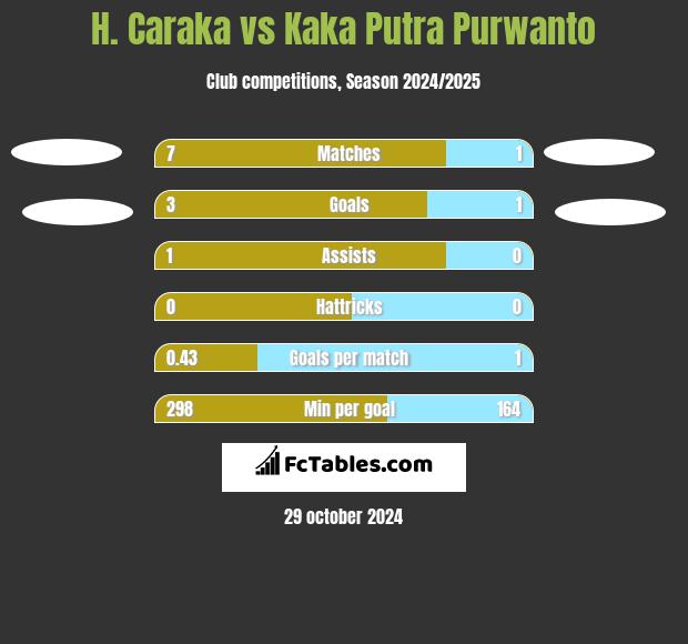 H. Caraka vs Kaka Putra Purwanto h2h player stats