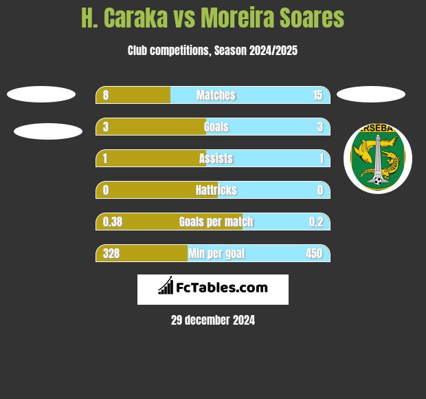 H. Caraka vs Moreira Soares h2h player stats