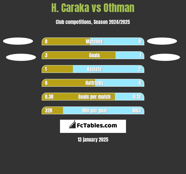 H. Caraka vs Othman h2h player stats