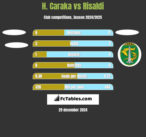 H. Caraka vs Risaldi h2h player stats