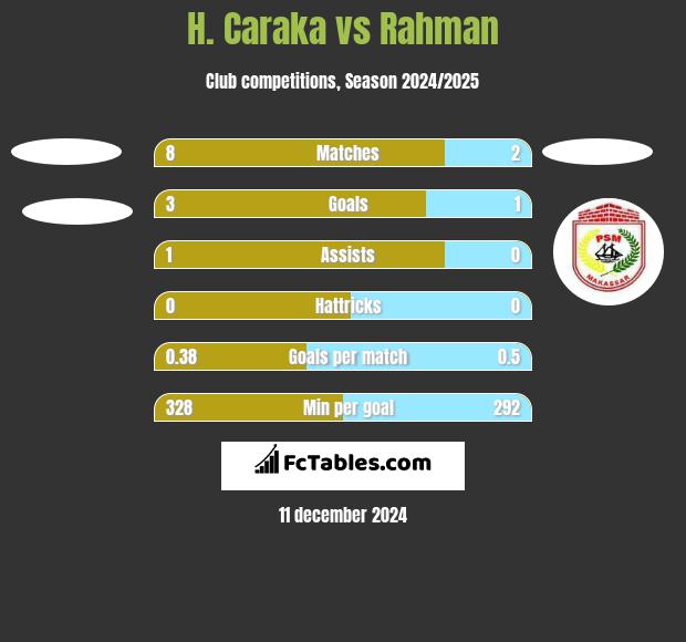 H. Caraka vs Rahman h2h player stats