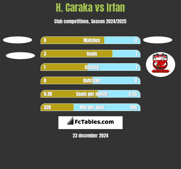 H. Caraka vs Irfan h2h player stats