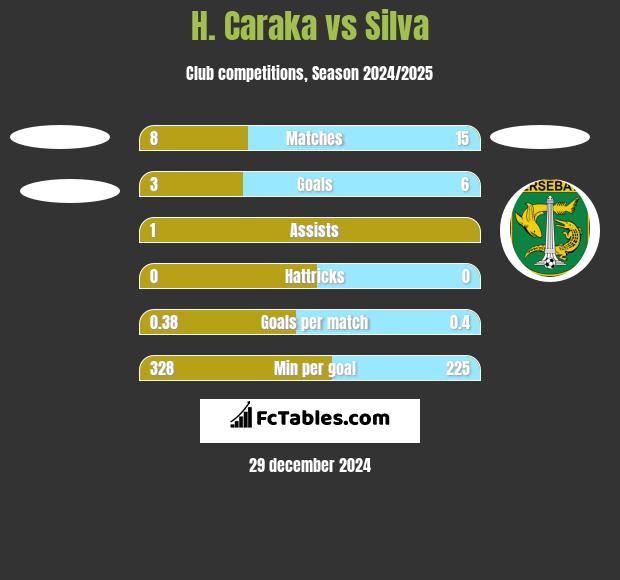 H. Caraka vs Silva h2h player stats