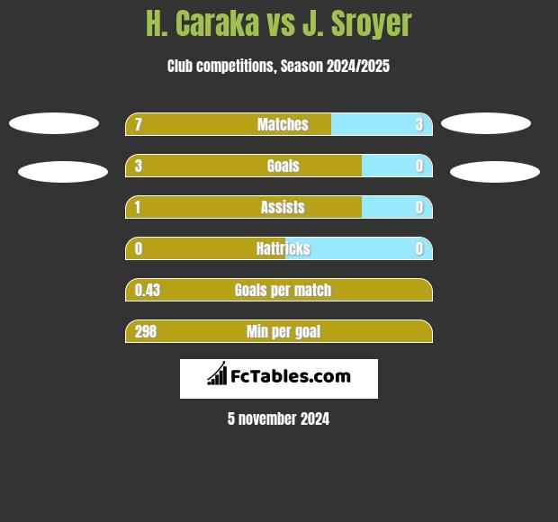 H. Caraka vs J. Sroyer h2h player stats