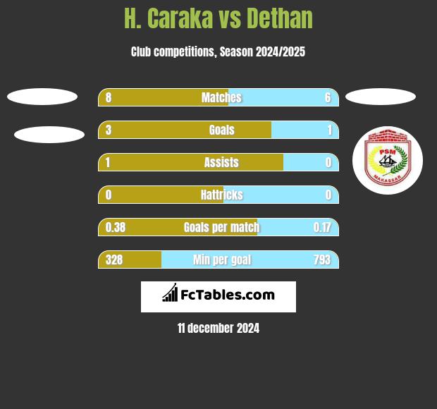 H. Caraka vs Dethan h2h player stats