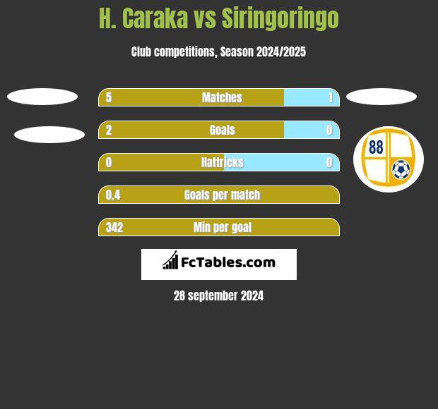 H. Caraka vs Siringoringo h2h player stats