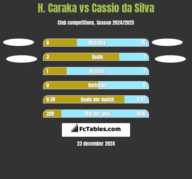 H. Caraka vs Cassio da Silva h2h player stats