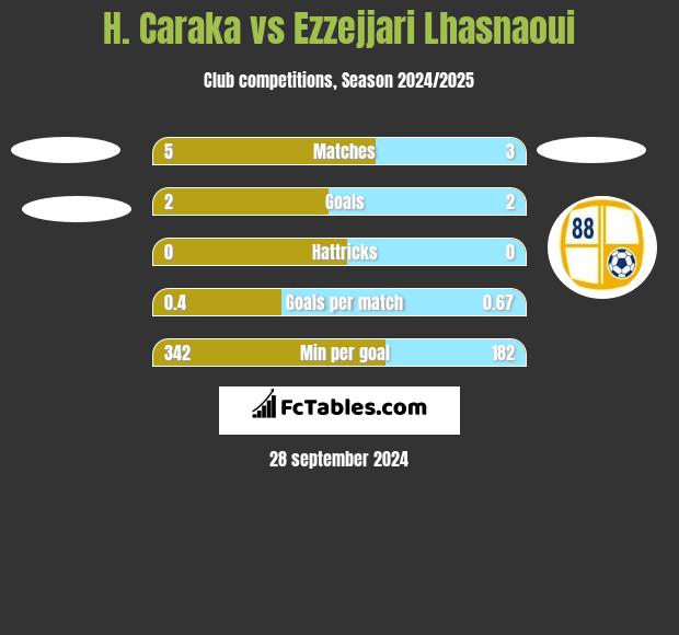 H. Caraka vs Ezzejjari Lhasnaoui h2h player stats