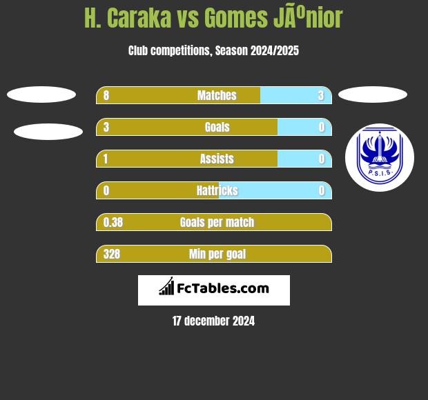 H. Caraka vs Gomes JÃºnior h2h player stats