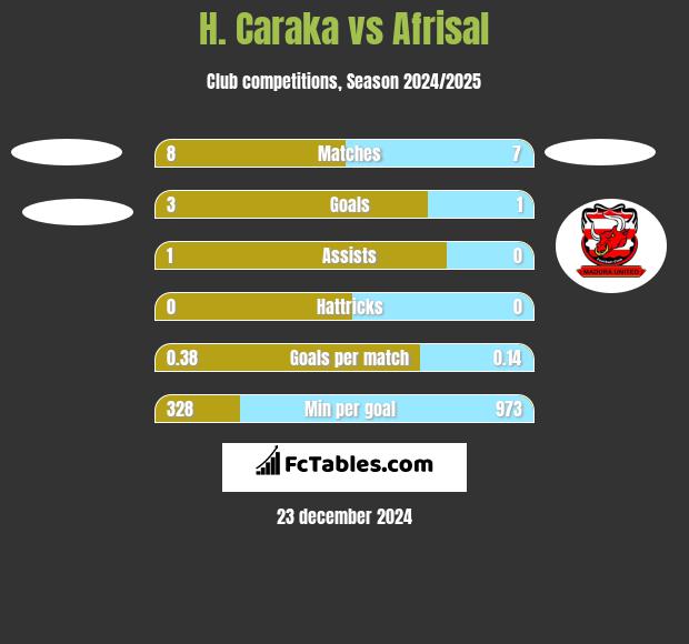 H. Caraka vs Afrisal h2h player stats