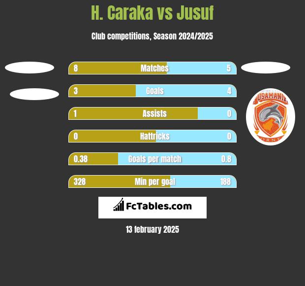 H. Caraka vs Jusuf h2h player stats