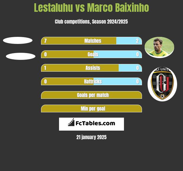 Lestaluhu vs Marco Baixinho h2h player stats