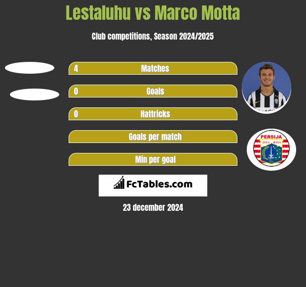 Lestaluhu vs Marco Motta h2h player stats