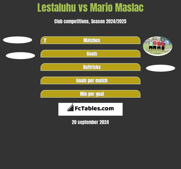 Lestaluhu vs Mario Maslac h2h player stats