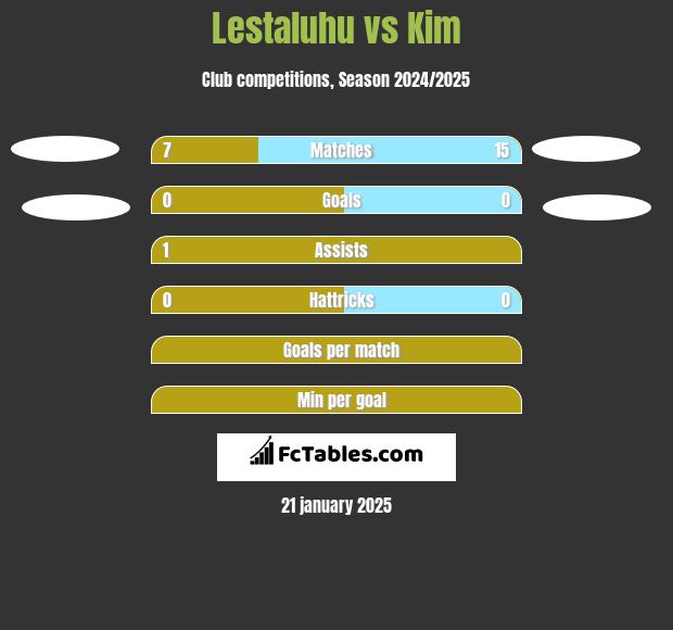 Lestaluhu vs Kim h2h player stats