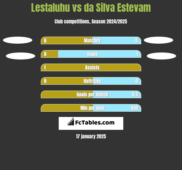 Lestaluhu vs da Silva Estevam h2h player stats