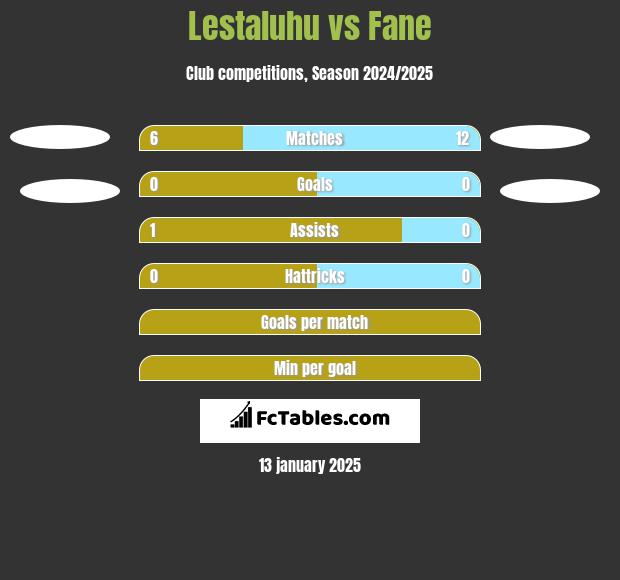 Lestaluhu vs Fane h2h player stats