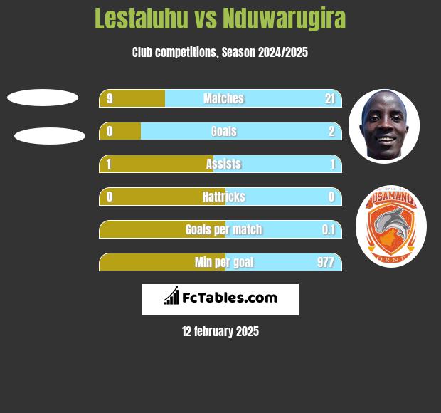 Lestaluhu vs Nduwarugira h2h player stats