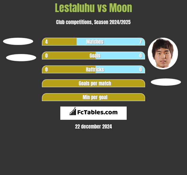 Lestaluhu vs Moon h2h player stats