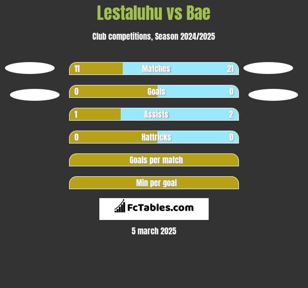 Lestaluhu vs Bae h2h player stats