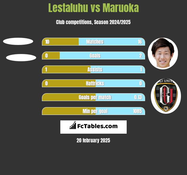 Lestaluhu vs Maruoka h2h player stats