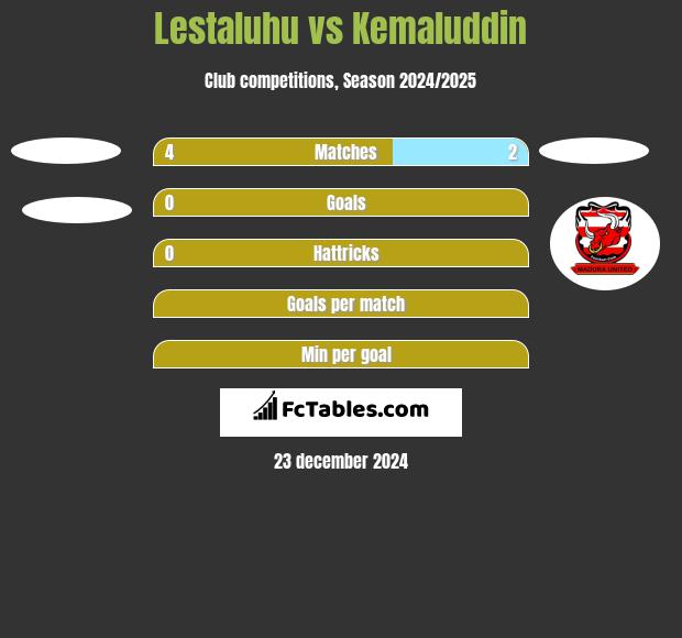 Lestaluhu vs Kemaluddin h2h player stats