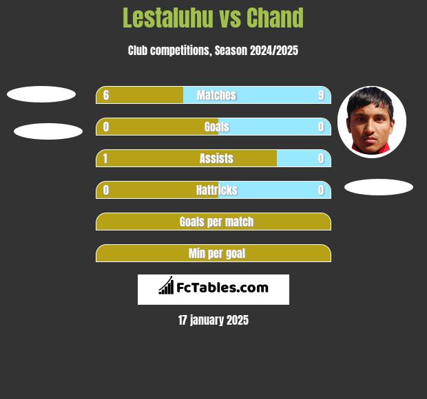 Lestaluhu vs Chand h2h player stats