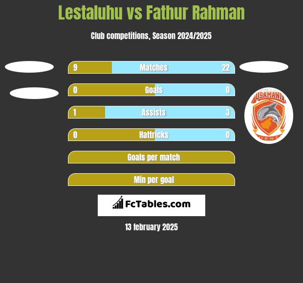 Lestaluhu vs Fathur Rahman h2h player stats