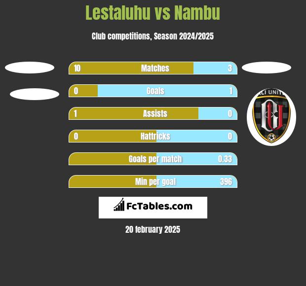 Lestaluhu vs Nambu h2h player stats