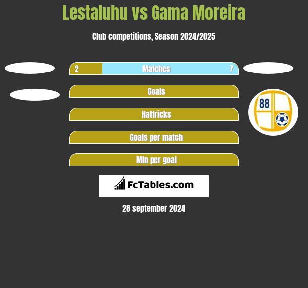 Lestaluhu vs Gama Moreira h2h player stats