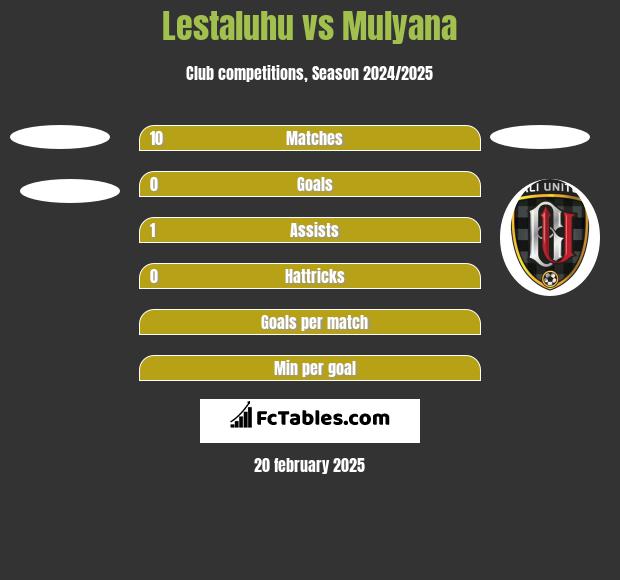 Lestaluhu vs Mulyana h2h player stats