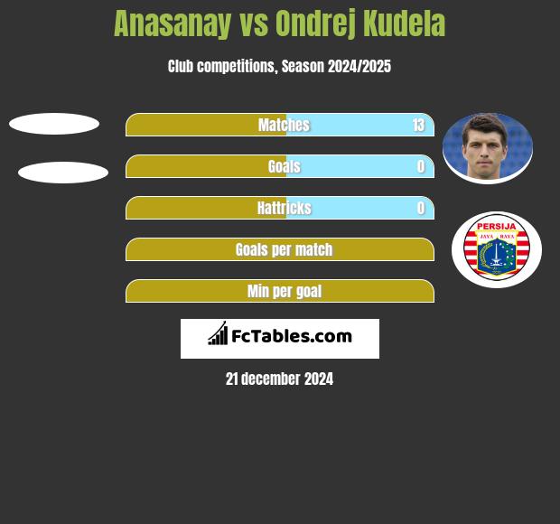 Anasanay vs Ondrej Kudela h2h player stats