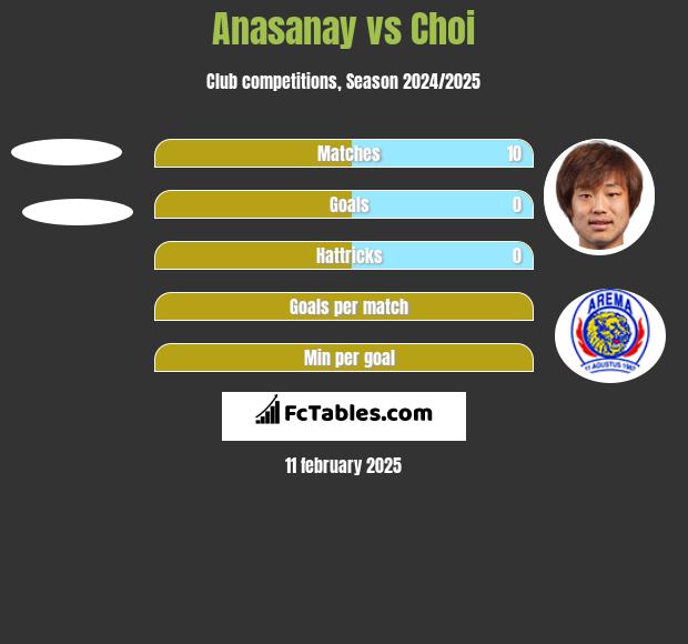 Anasanay vs Choi h2h player stats