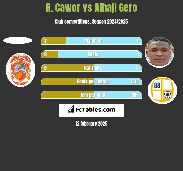 R. Cawor vs Alhaji Gero h2h player stats