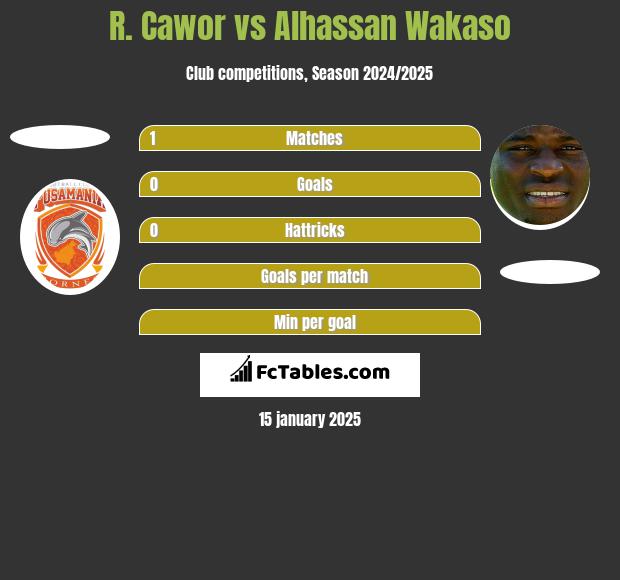 R. Cawor vs Alhassan Wakaso h2h player stats