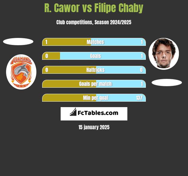 R. Cawor vs Filipe Chaby h2h player stats