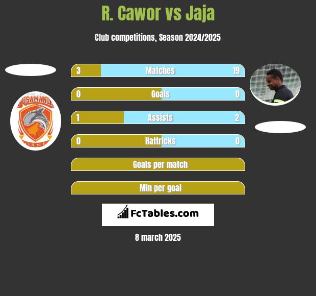 R. Cawor vs Jaja h2h player stats