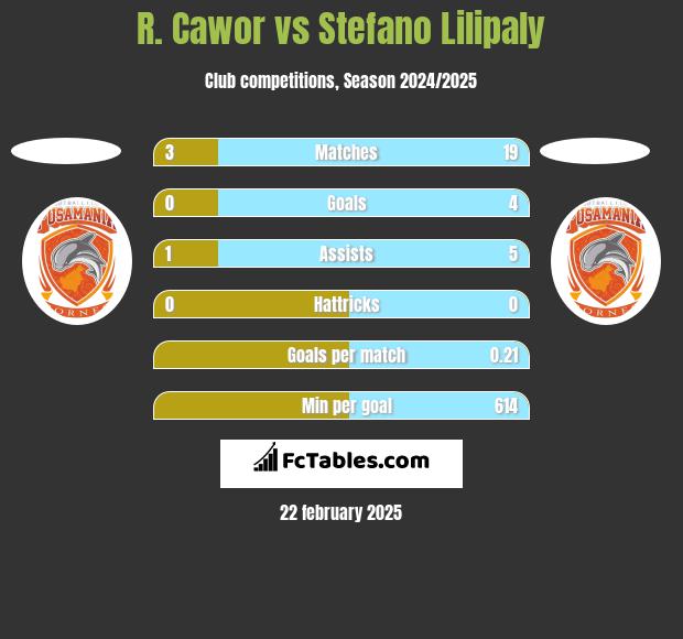 R. Cawor vs Stefano Lilipaly h2h player stats