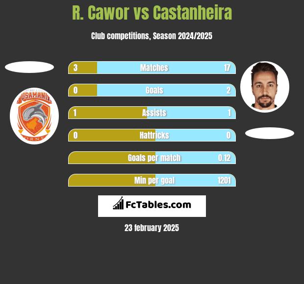 R. Cawor vs Castanheira h2h player stats