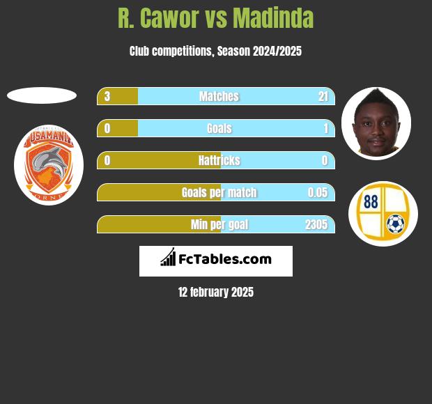 R. Cawor vs Madinda h2h player stats