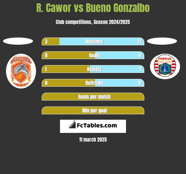 R. Cawor vs Bueno Gonzalbo h2h player stats