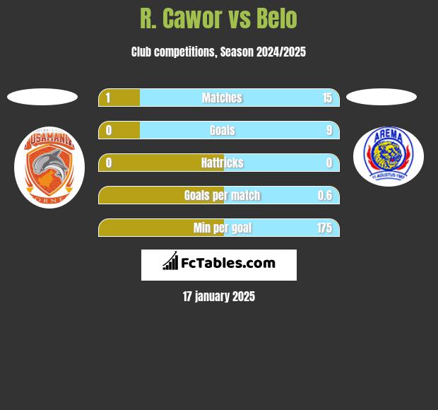 R. Cawor vs Belo h2h player stats