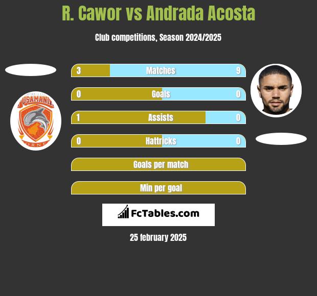 R. Cawor vs Andrada Acosta h2h player stats