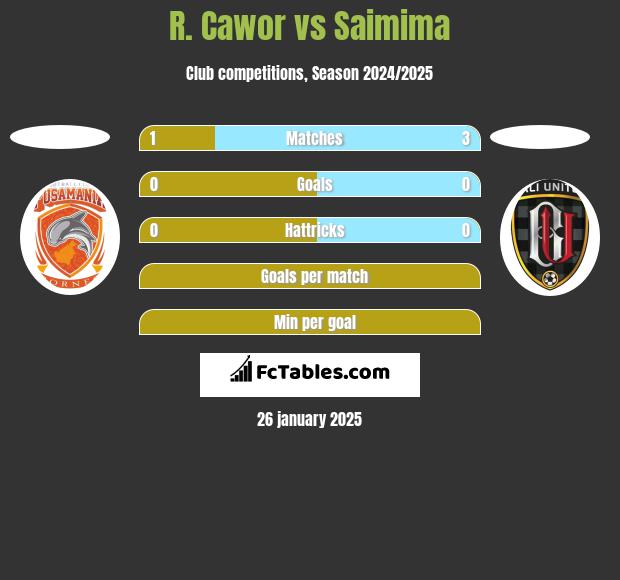 R. Cawor vs Saimima h2h player stats