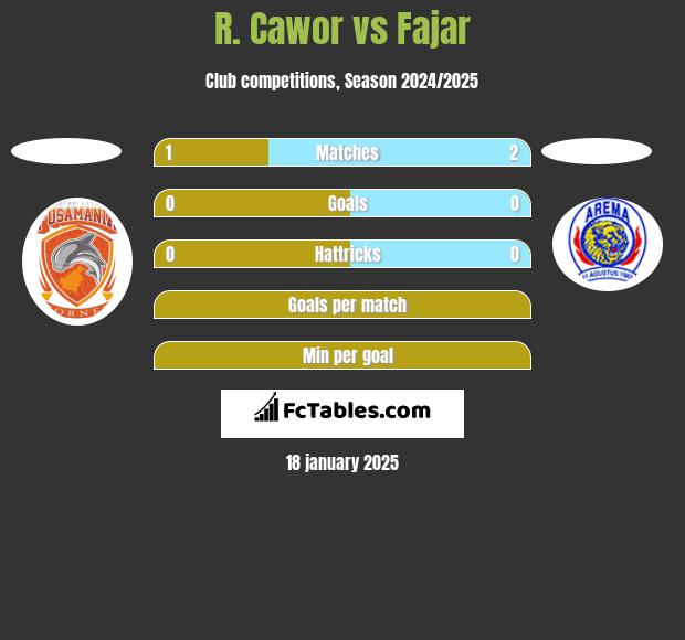 R. Cawor vs Fajar h2h player stats