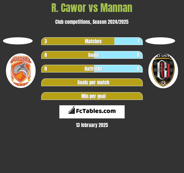 R. Cawor vs Mannan h2h player stats