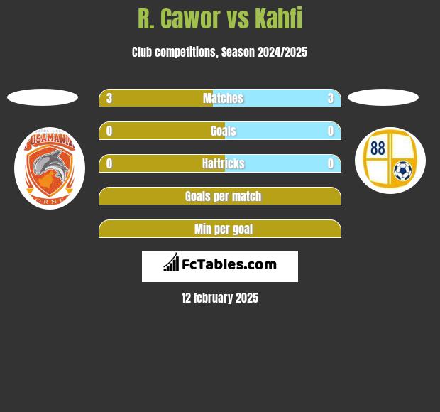 R. Cawor vs Kahfi h2h player stats