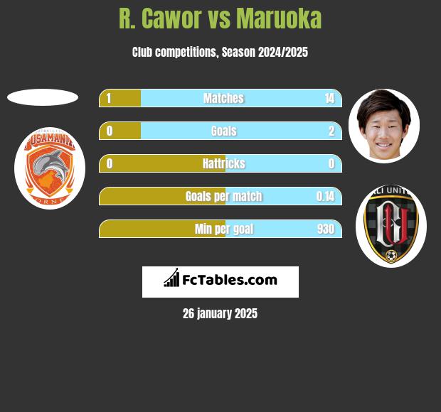 R. Cawor vs Maruoka h2h player stats